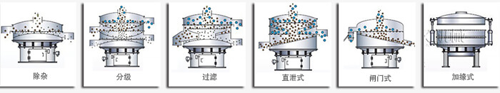 醫藥振動篩篩分功能有：除雜，分級，過濾，直泄式，閘門式，加緣式等多種可定制結構。