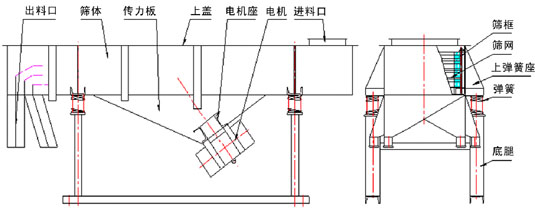 尿素專用振動篩結構：出料口，篩體，傳力板，上蓋，彈簧，篩網，篩框等。